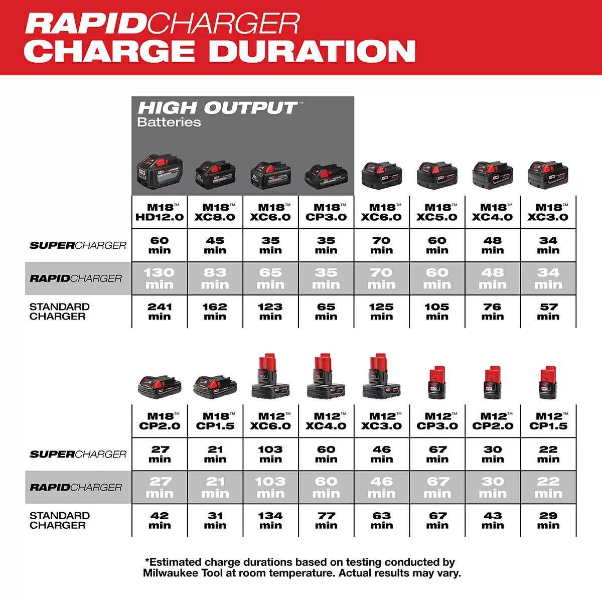 Milwaukee® Tool M18™ & M12™ Rapid Charge Station - QC Supply -