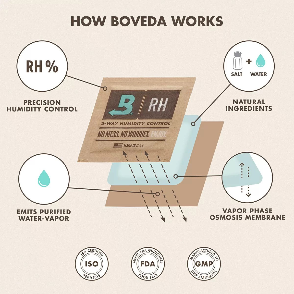 Boveda Two - Way Humidity Control Packets - Size 67, 62% RH - Case of 100 - QC Supply - 